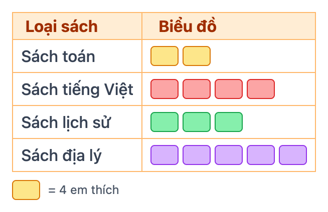 Loại sách Biểu đồ Sách toán Sách tiếng Việt Sách lịch sử Sách địa lý = 4 em thíc