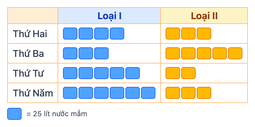 Loại I Loại II Thứ Hai Thứ Ba Thứ Tư Thứ Năm = 25 lít nước mắm